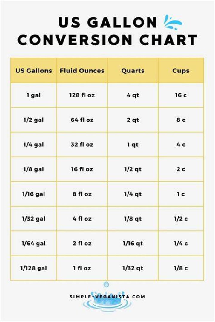 1.32 gallons to oz