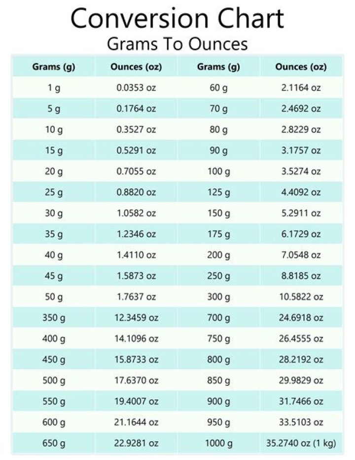 227 grams to ounces