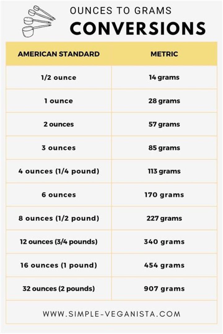3 ounces to grams