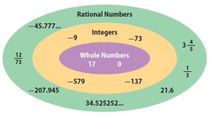 are all rational numbers integers