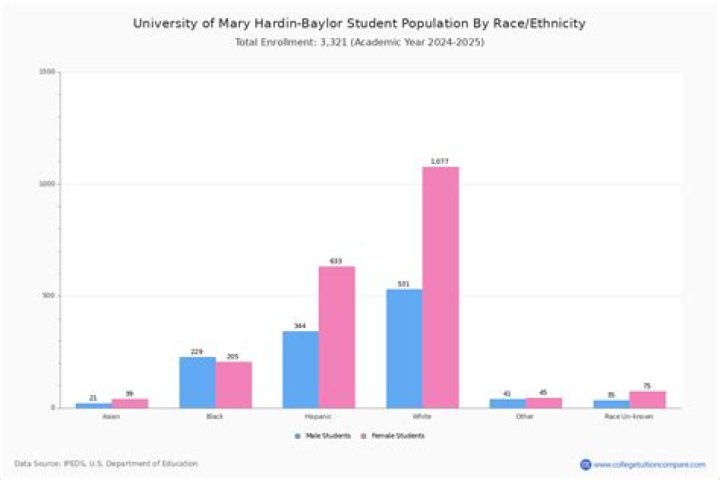 baylor student population