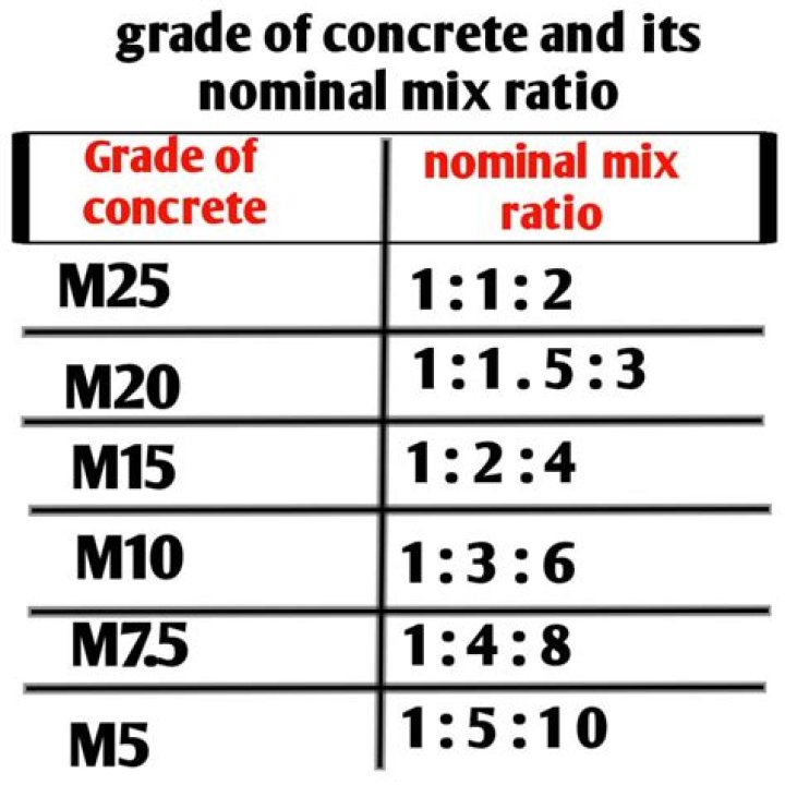 concrete mix ratio