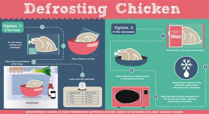 how long does frozen chicken take to thaw