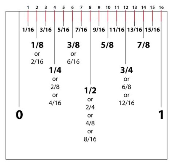 how many 16ths are in an inch