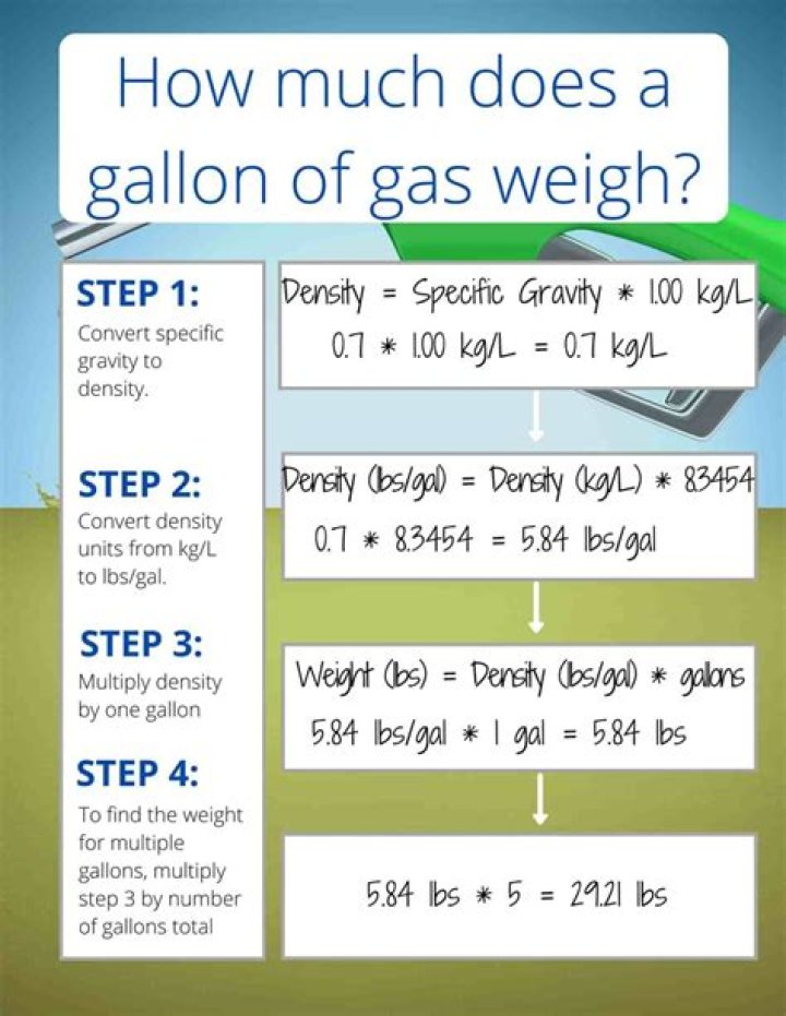 how much does 5 gallons of gas weigh