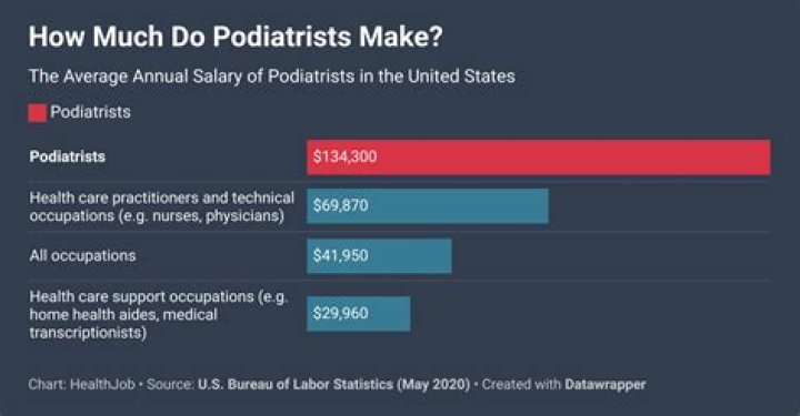 how much does a podiatrist make