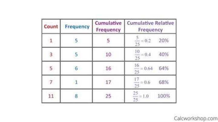 how to find cumulative relative frequency