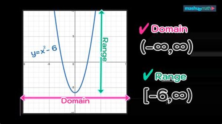 how to find the range on a graph
