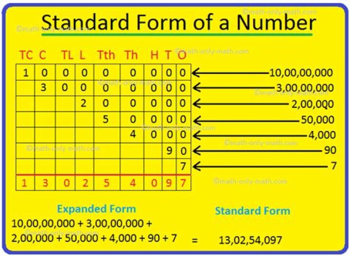 how to write a number in standard form