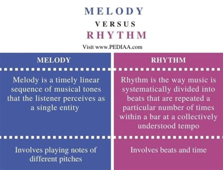 melody vs rhythm