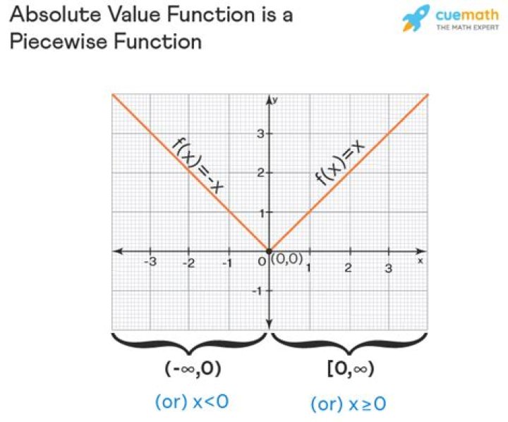 piecewise graph