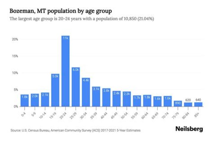 population of bozeman mt