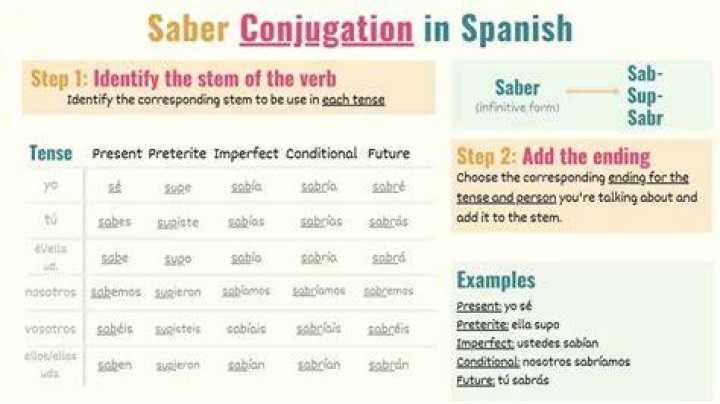 saber and conocer conjugations