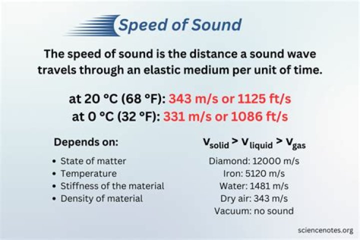 speed of sound ft s