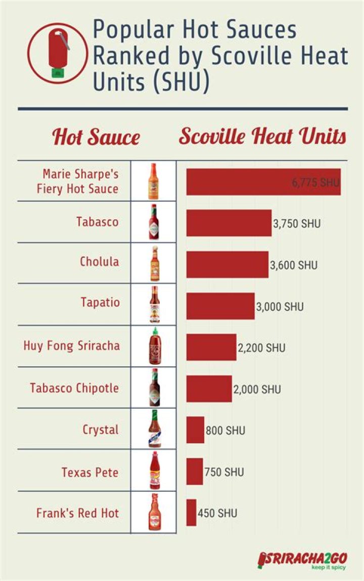 sriracha scoville level