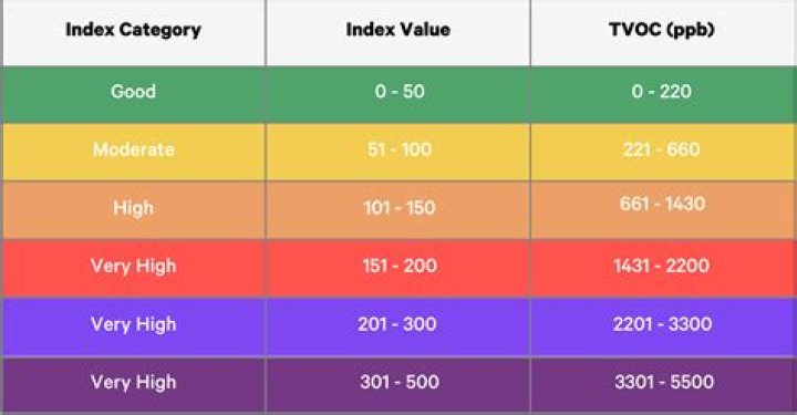 tvoc levels