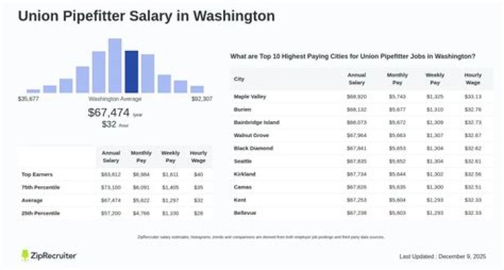 union pipefitter salary