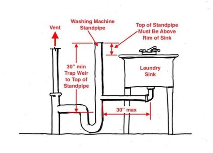 washing machine drain plumbing