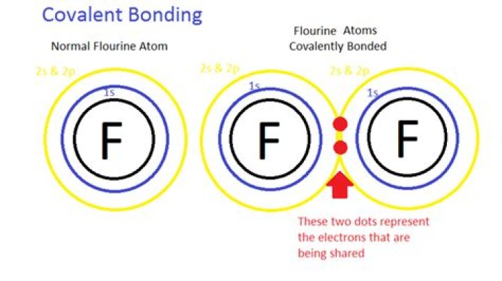 what happens when two atoms form a chemical bond