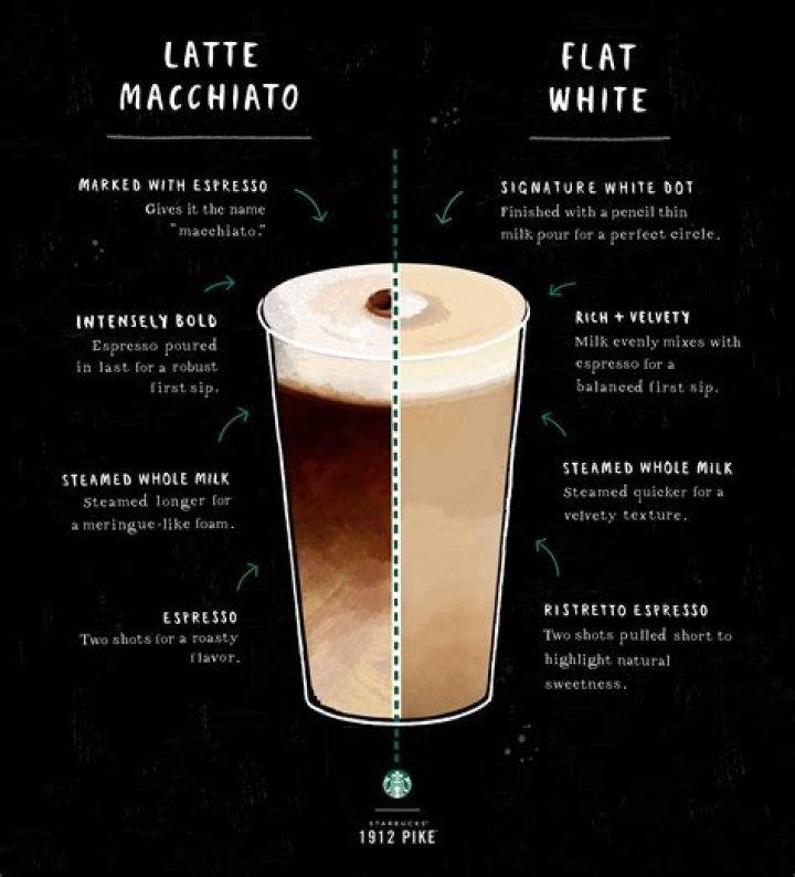 what is a flat white at starbucks
