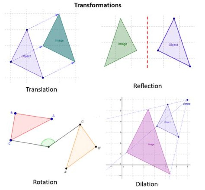 what is a transformation in math