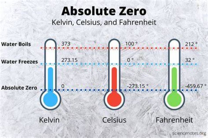 what is absolute zero in fahrenheit