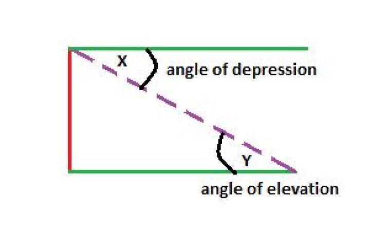 what is the angle of depression