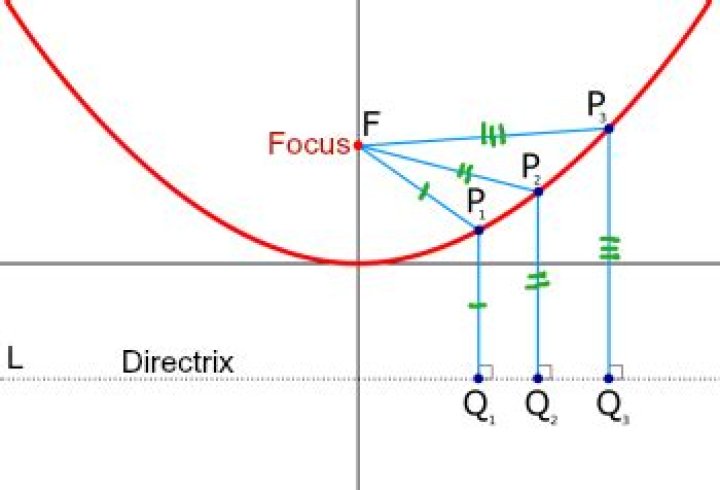 what is the directrix