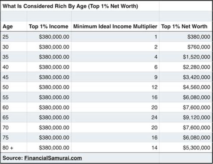 what is the net worth of the top 5%?