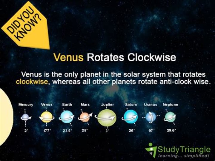 what is the only planet in our solar system that rotates clockwise
