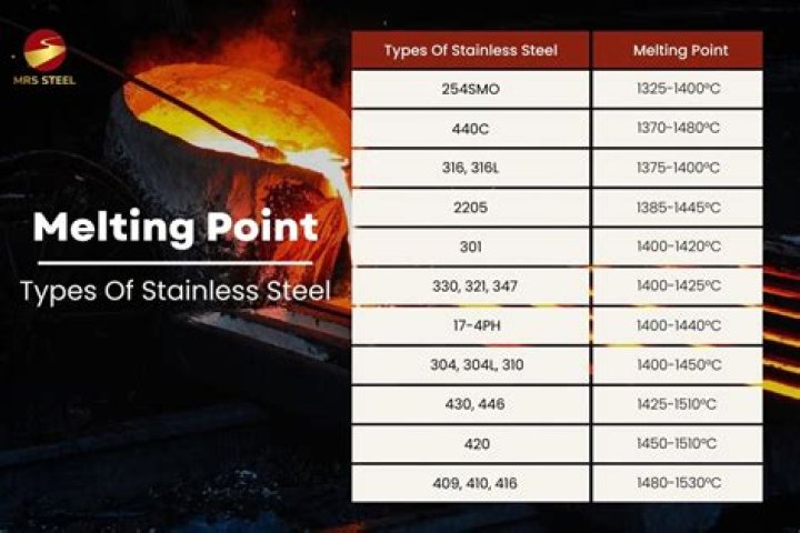 what temp does steel melt