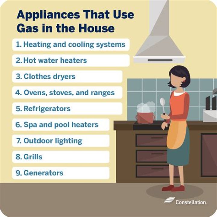 what uses gas in a house