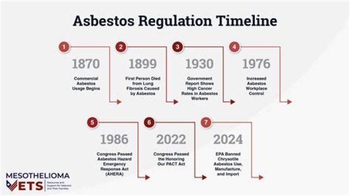 when did they stop using asbestos