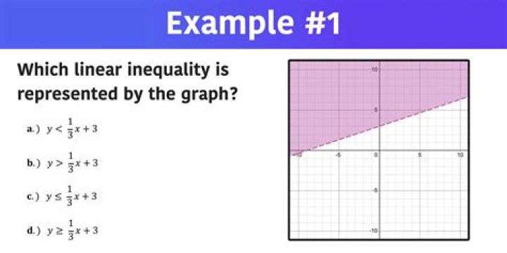 which inequality is represented by the graph